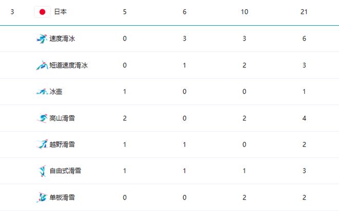 榜：中国27金高居榜首韩国12金日本5金龙8long8国际唯一网站亚冬会最新奖牌(图4)