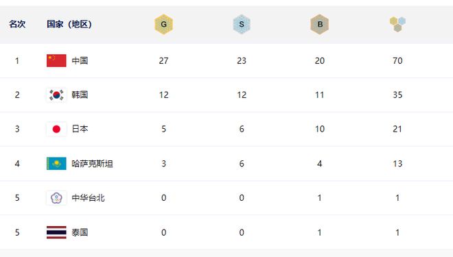 榜：中国27金高居榜首韩国12金日本5金龙8long8国际唯一网站亚冬会最新奖牌(图2)