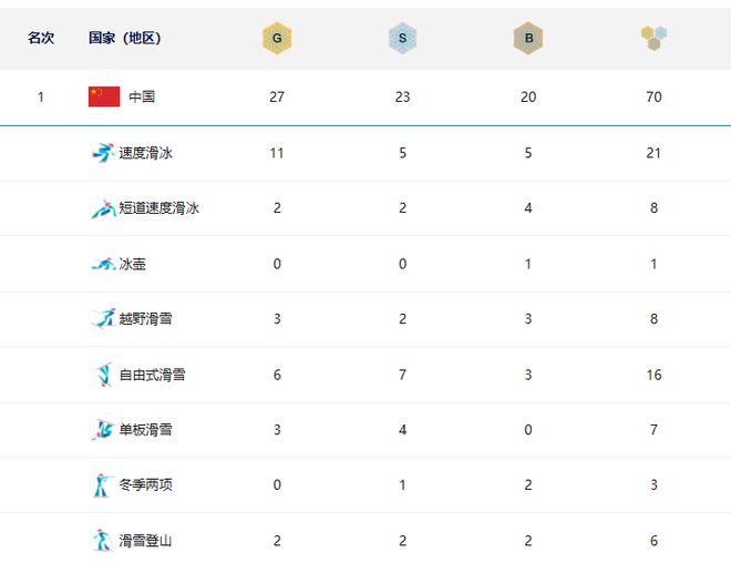 榜：中国27金高居榜首韩国12金日本5金龙8long8国际唯一网站亚冬会最新奖牌(图3)